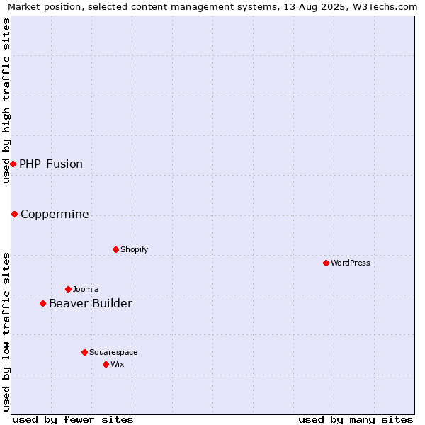 Market position of Beaver Builder vs. Coppermine vs. PHP-Fusion
