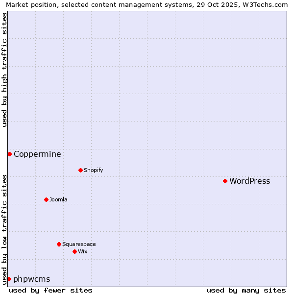 Market position of WordPress vs. Coppermine vs. phpwcms