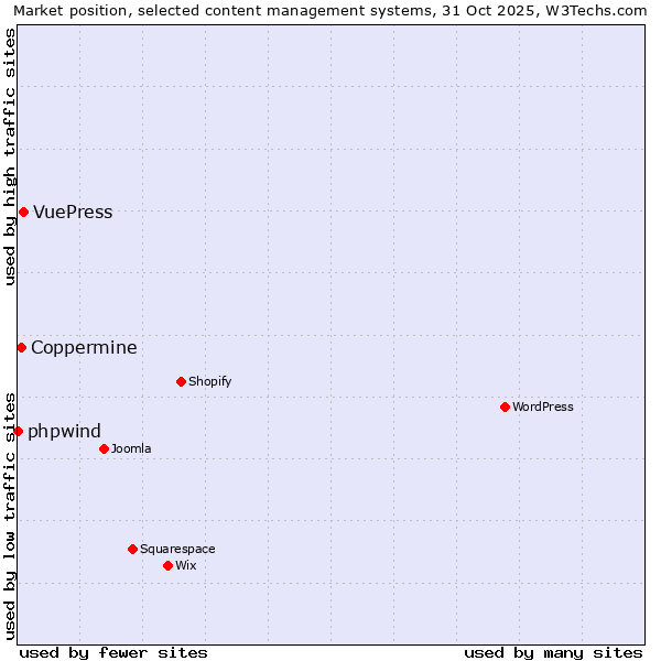 Market position of VuePress vs. Coppermine vs. phpwind