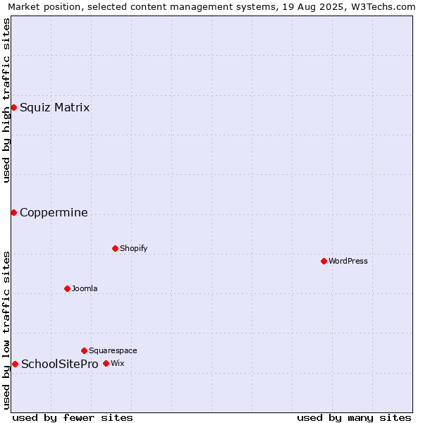 Market position of SchoolSitePro vs. Coppermine vs. Squiz Matrix