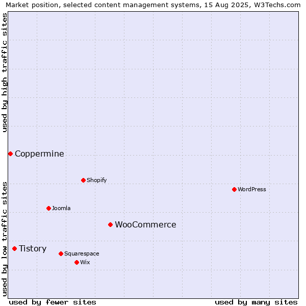Market position of WooCommerce vs. Tistory vs. Coppermine
