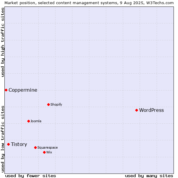 Market position of WordPress vs. Tistory vs. Coppermine