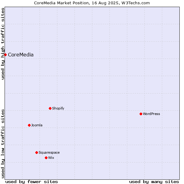 Market position of CoreMedia