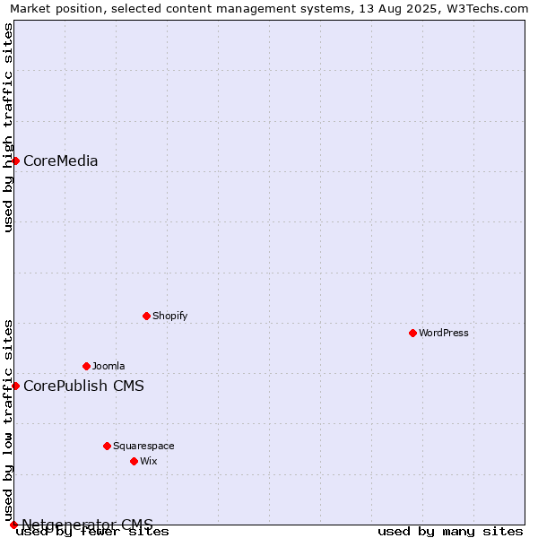 Market position of CorePublish CMS vs. CoreMedia vs. Netgenerator CMS