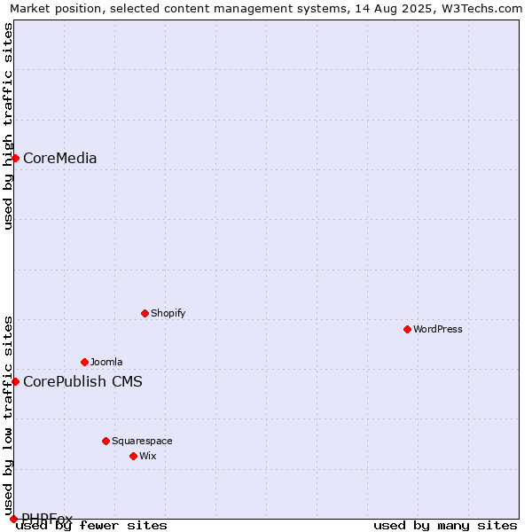 Market position of CorePublish CMS vs. CoreMedia vs. PHPFox