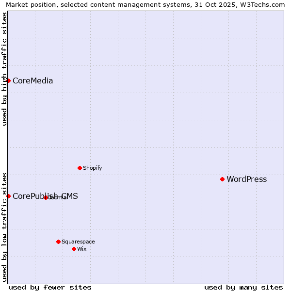 Market position of WordPress vs. CorePublish CMS vs. CoreMedia