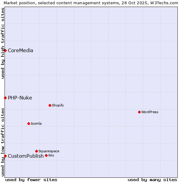 Market position of CustomPublish vs. PHP-Nuke vs. CoreMedia
