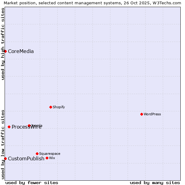 Market position of ProcessWire vs. CustomPublish vs. CoreMedia