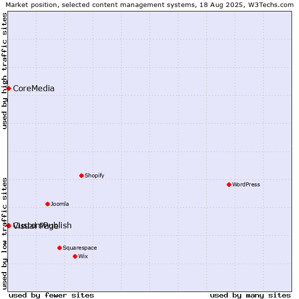 Market position of Visual Page vs. CustomPublish vs. CoreMedia