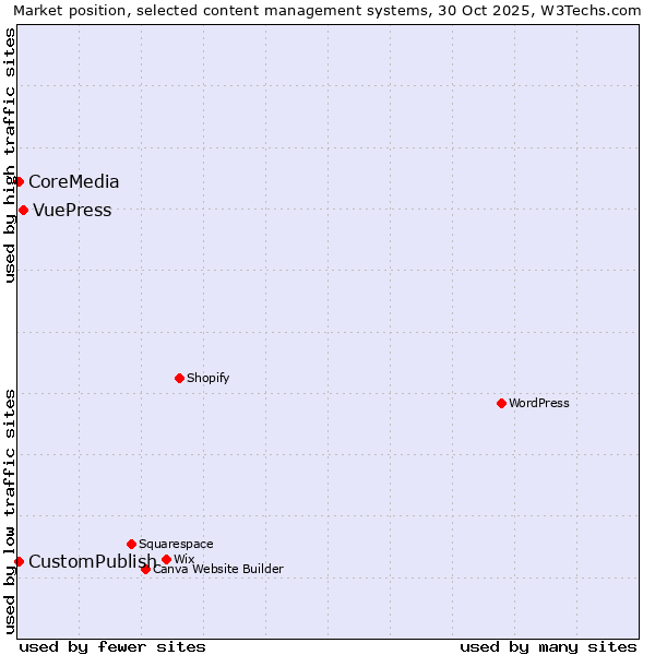 Market position of VuePress vs. CustomPublish vs. CoreMedia
