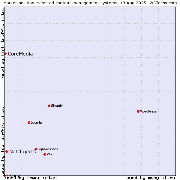 Market position of NetObjects vs. CoreMedia vs. Daisy