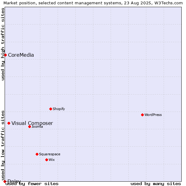 Market position of Visual Composer vs. CoreMedia vs. Daisy