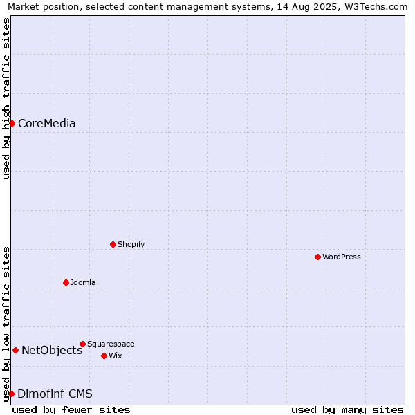 Market position of NetObjects vs. CoreMedia vs. Dimofinf CMS