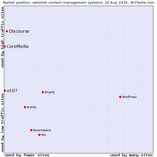 Market position of Discourse vs. e107 vs. CoreMedia
