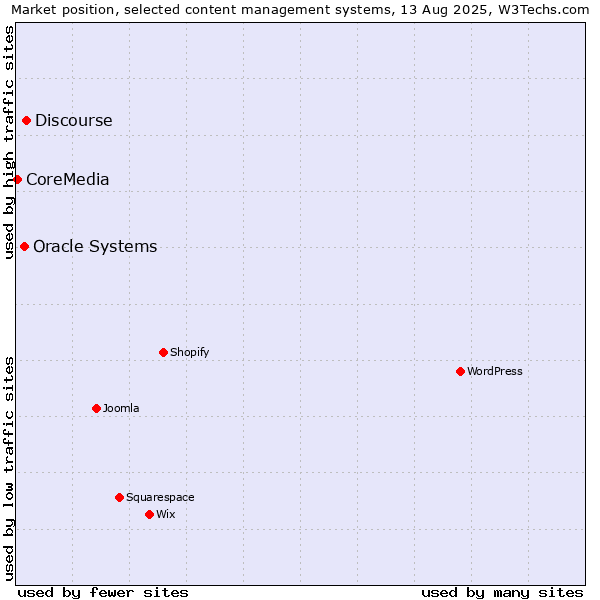 Market position of Discourse vs. Oracle Systems vs. CoreMedia