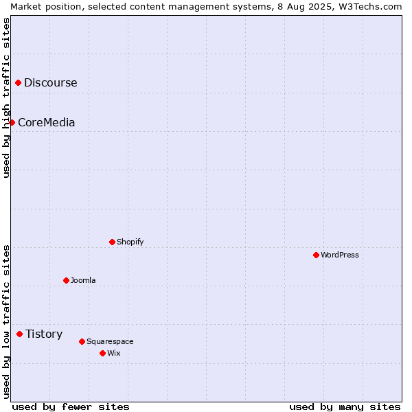 Market position of Tistory vs. Discourse vs. CoreMedia
