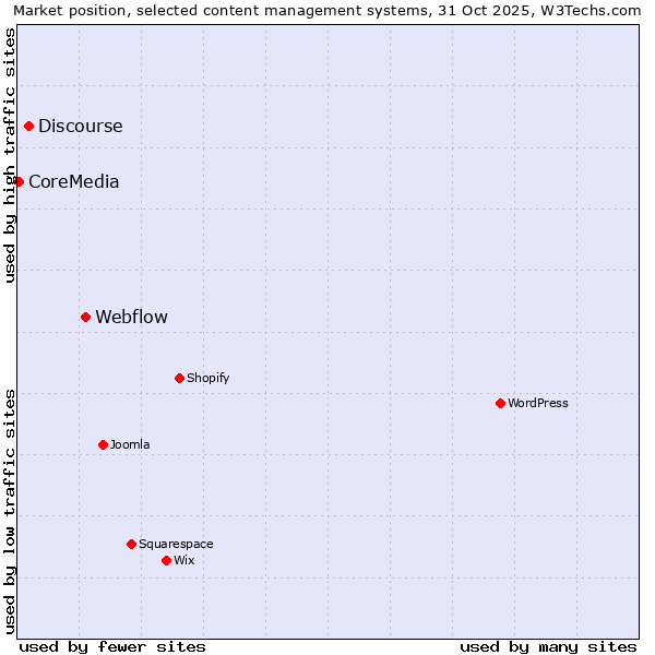 Market position of Webflow vs. Discourse vs. CoreMedia
