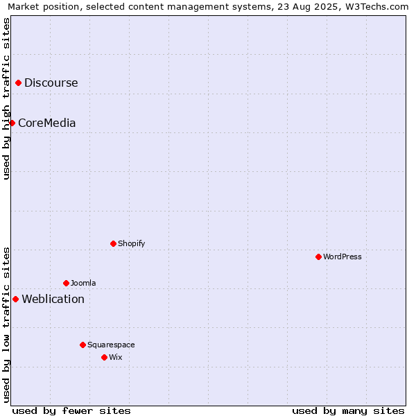 Market position of Discourse vs. Weblication vs. CoreMedia