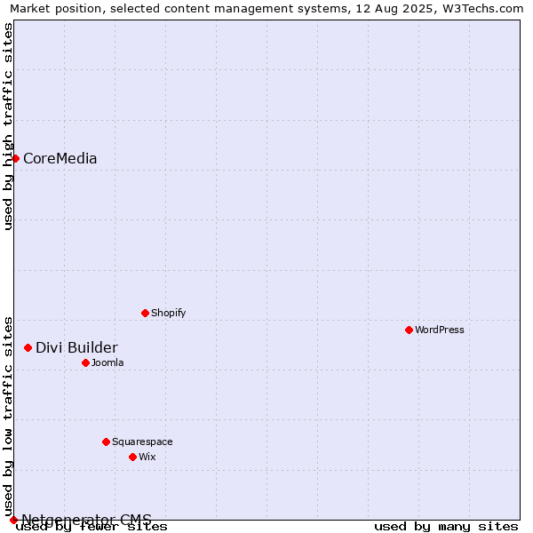 Market position of Divi Builder vs. CoreMedia vs. Netgenerator CMS
