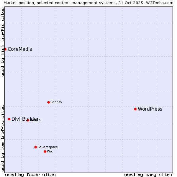 Market position of WordPress vs. Divi Builder vs. CoreMedia