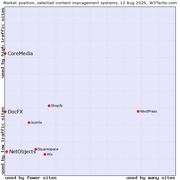 Market position of NetObjects vs. CoreMedia vs. DocFX