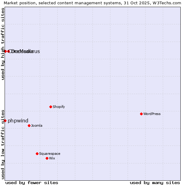 Market position of Docusaurus vs. CoreMedia vs. phpwind