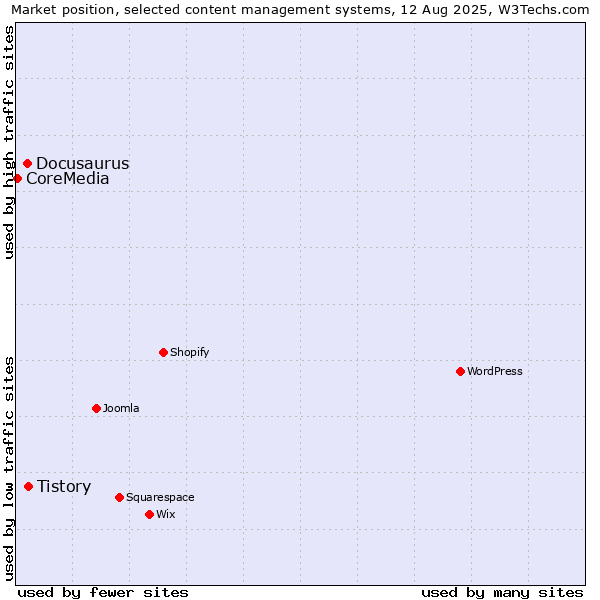 Market position of Tistory vs. Docusaurus vs. CoreMedia