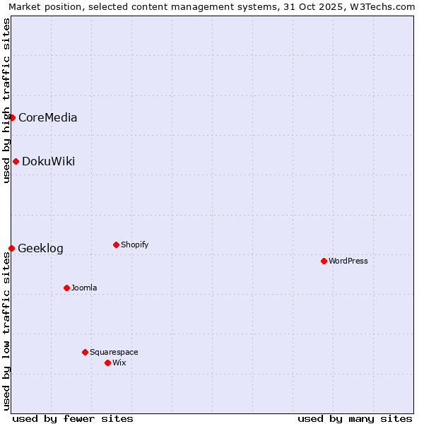 Market position of DokuWiki vs. CoreMedia vs. Geeklog