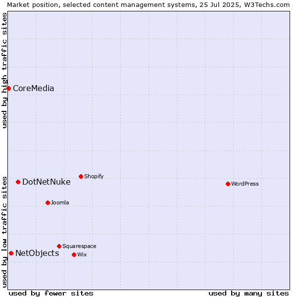 Market position of DotNetNuke vs. NetObjects vs. CoreMedia