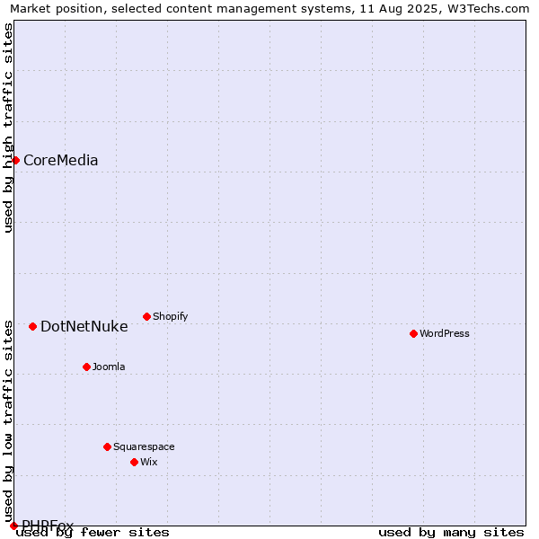 Market position of DotNetNuke vs. CoreMedia vs. PHPFox