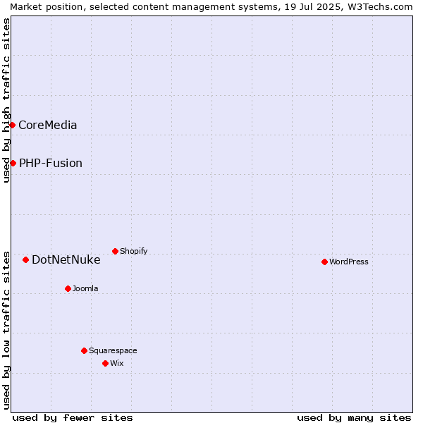 Market position of DotNetNuke vs. PHP-Fusion vs. CoreMedia
