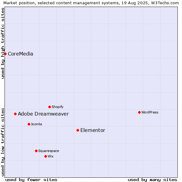Market position of Elementor vs. Adobe Dreamweaver vs. CoreMedia