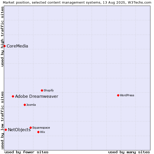 Market position of Adobe Dreamweaver vs. NetObjects vs. CoreMedia