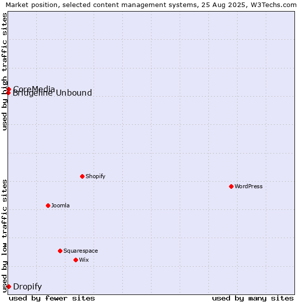 Market position of CoreMedia vs. Dropify vs. Bridgeline Unbound