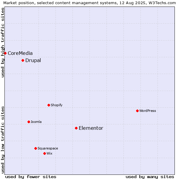 Market position of Elementor vs. Drupal vs. CoreMedia