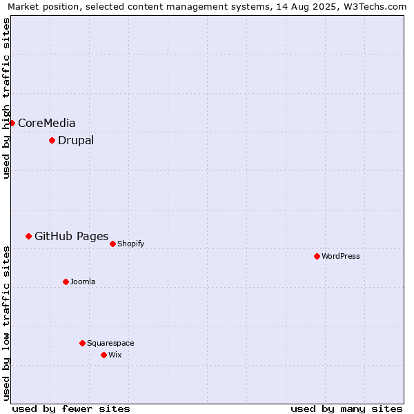 Market position of Drupal vs. GitHub Pages vs. CoreMedia