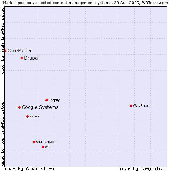 Market position of Drupal vs. Google Systems vs. CoreMedia