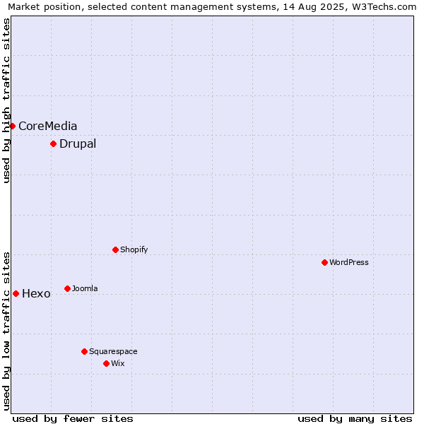 Market position of Drupal vs. Hexo vs. CoreMedia
