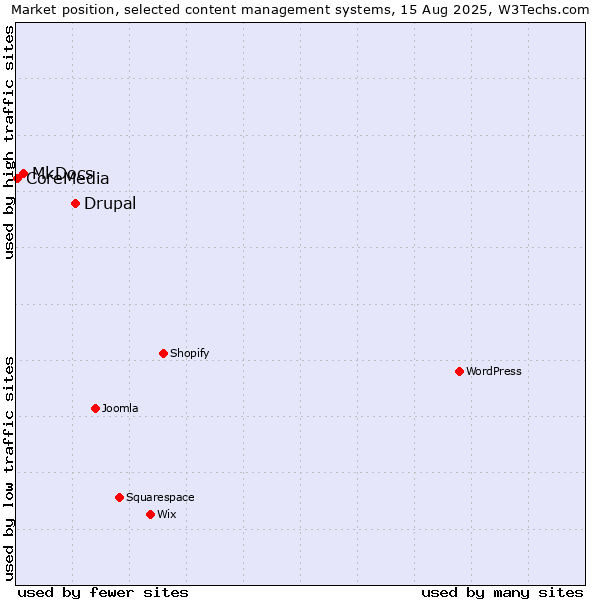Market position of Drupal vs. MkDocs vs. CoreMedia