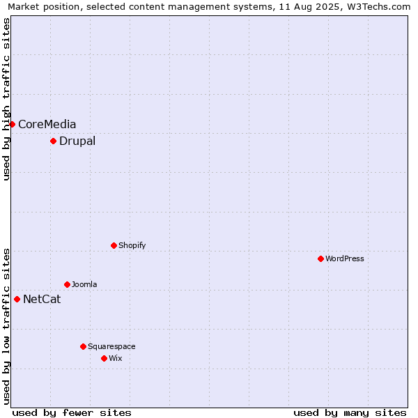 Market position of Drupal vs. NetCat vs. CoreMedia