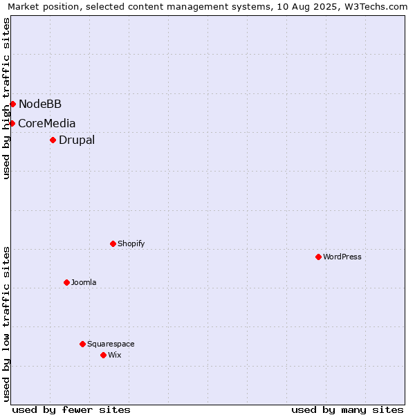 Market position of Drupal vs. NodeBB vs. CoreMedia