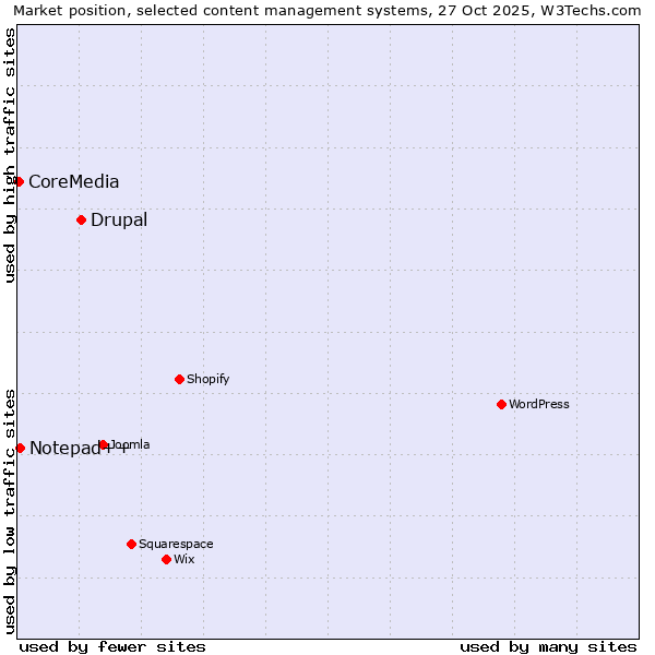 Market position of Drupal vs. Notepad++ vs. CoreMedia
