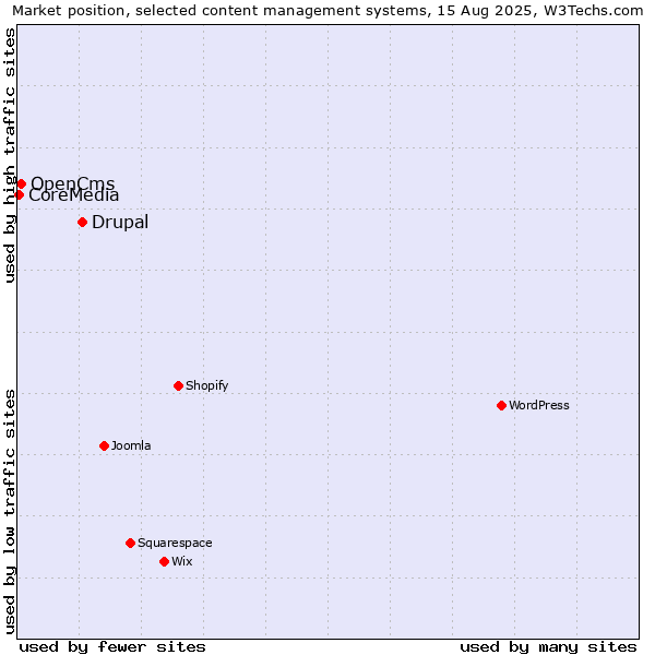 Market position of Drupal vs. OpenCms vs. CoreMedia