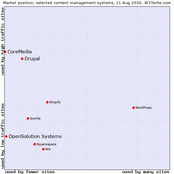Market position of Drupal vs. OpenSolution Systems vs. CoreMedia