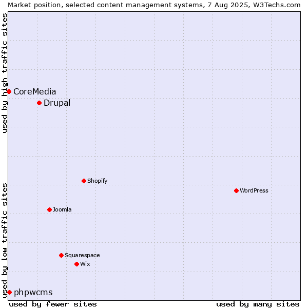 Market position of Drupal vs. phpwcms vs. CoreMedia