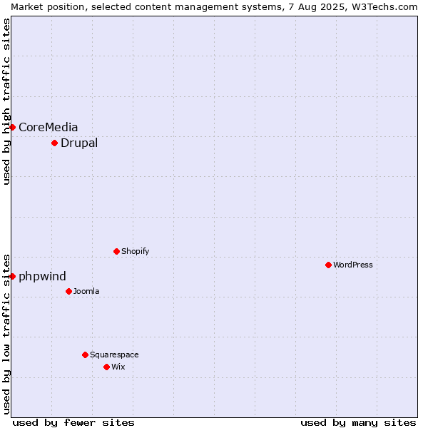 Market position of Drupal vs. CoreMedia vs. phpwind
