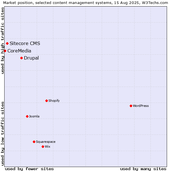 Market position of Drupal vs. Sitecore CMS vs. CoreMedia