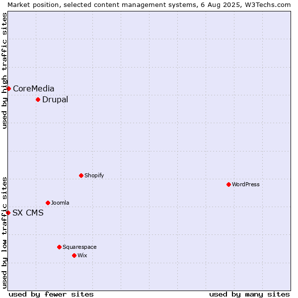 Market position of Drupal vs. CoreMedia vs. SX CMS