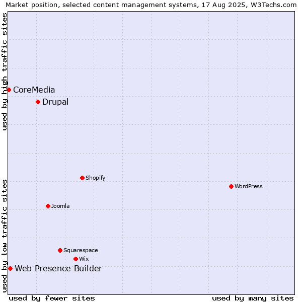 Market position of Drupal vs. Web Presence Builder vs. CoreMedia