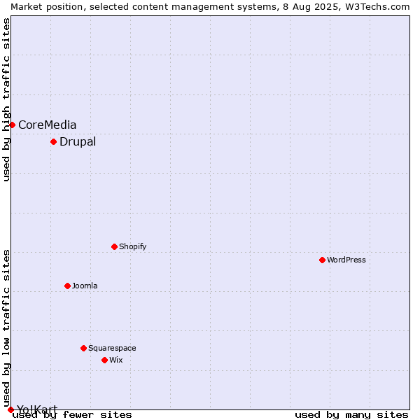 Market position of Drupal vs. CoreMedia vs. Yo!Kart